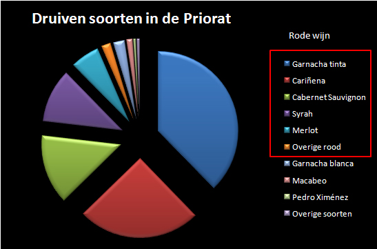 Wijn in Priorat