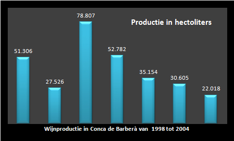 Wijnproductie in Conca de Barberà