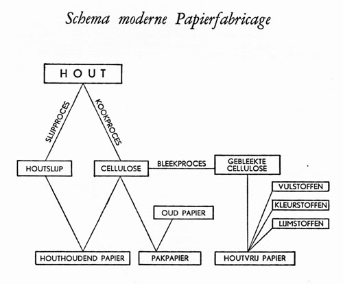 Schema papierfabricage