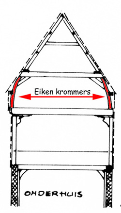 spanten en gebinten