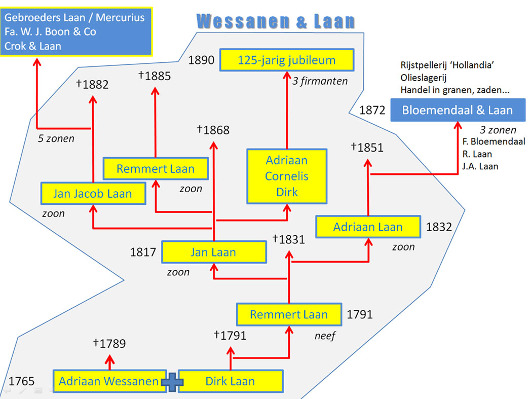 Wessanen & Laan, Wormerveer